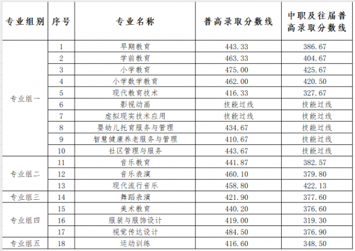 衡陽幼兒師范高等?？茖W(xué)校2024年單招考試第一志愿各專業(yè)錄取分?jǐn)?shù)線