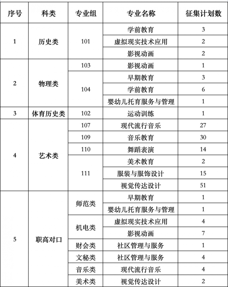 2024年衡陽幼兒師范高等?？茖W(xué)校專科批征集志愿計(jì)劃公布
