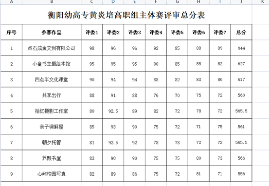 衡陽(yáng)幼兒師范高等專(zhuān)科學(xué)校2021年黃炎培創(chuàng)業(yè)規(guī)劃大賽高職組主體賽項(xiàng)目校內(nèi)遴選評(píng)審結(jié)果公示