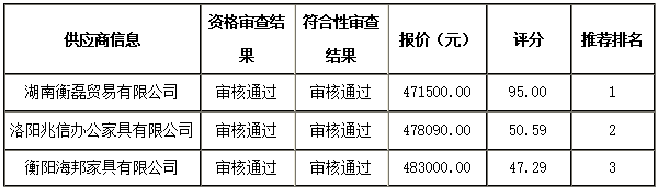 衡陽幼兒師范高等?？茖W(xué)校一層報告廳家具采購項目 中標（成交）公告