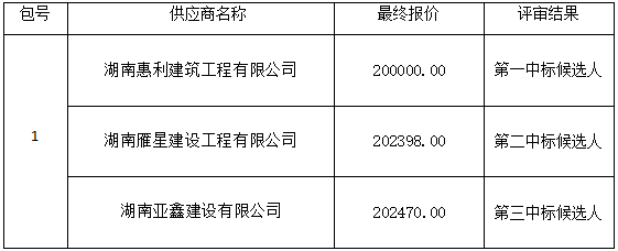 衡陽(yáng)幼兒師范高等?？茖W(xué)校藝術(shù)館二樓雨棚安裝工程項(xiàng)目政府采購(gòu)競(jìng)爭(zhēng)性談判成交公告