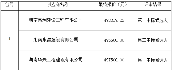 衡陽幼兒師范高等?？茖W(xué)校18#學(xué)生宿舍衛(wèi)生間隔斷改造安裝工程項目政府采購競爭性談判成交公告