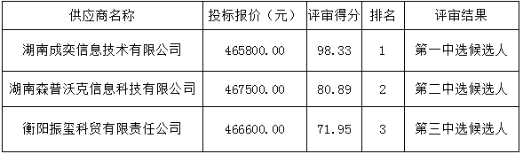 衡陽(yáng)幼兒師范高等?？茖W(xué)校學(xué)生一體化服務(wù)平臺(tái)(一期）項(xiàng)目比選中選候選人公示