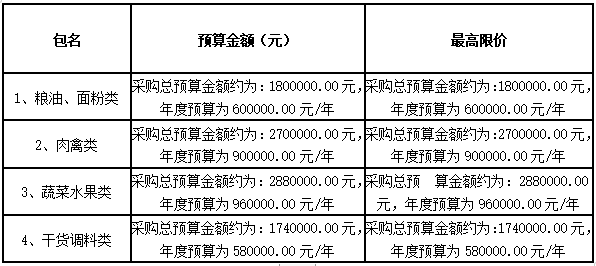 衡陽幼兒師范高等專科學(xué)校耒陽學(xué)院學(xué)生食堂食材配送服務(wù)采購項目中標(biāo)公告