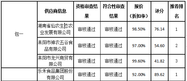 衡陽幼兒師范高等專科學(xué)校耒陽學(xué)院學(xué)生食堂食材配送服務(wù)采購項目中標(biāo)公告