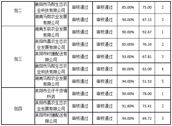 衡陽幼兒師范高等?？茖W(xué)校耒陽學(xué)院學(xué)生食堂食材配送服務(wù)采購項目中標(biāo)公告