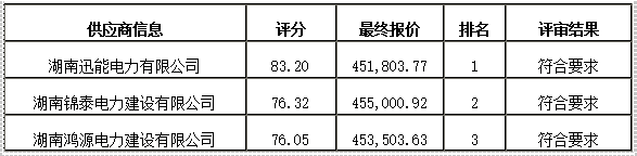 衡陽幼兒師范高等?？茖W(xué)校舞蹈室建設(shè)項(xiàng)目競爭性磋商成交公告