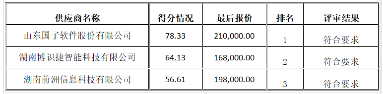 衡陽幼兒師范高等?？茖W(xué)校資產(chǎn)管理綜合平臺采購項(xiàng)目競爭性磋商成交公告
