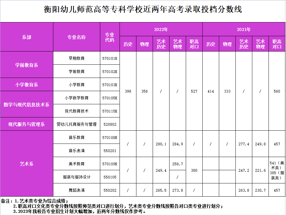 衡陽(yáng)幼兒師范高等?？茖W(xué)校近兩年高考錄取投檔分?jǐn)?shù)線