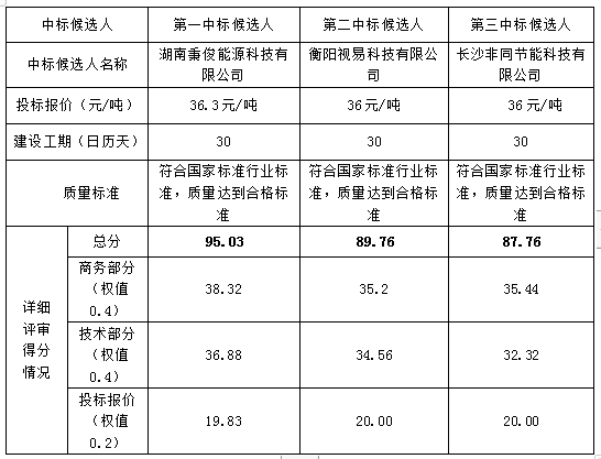 衡陽幼兒師范高等?？茖W(xué)校校本部14棟宿舍、5#宿舍樓、4#宿舍樓、教學(xué)樓改宿舍熱水供應(yīng)系統(tǒng)BOT項目中標(biāo)候選人公示